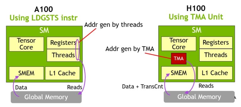 Asynchronous-Memory-Copy-with-TMA-on-H100-vs-LDGSTS-Instruction-on-A100-768x341